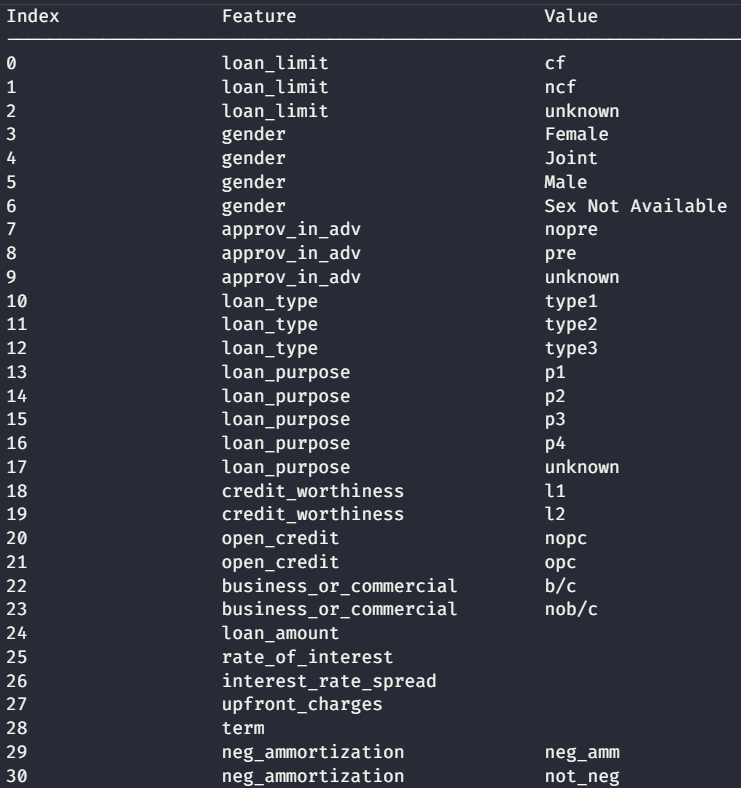 One Hot Encoding Table