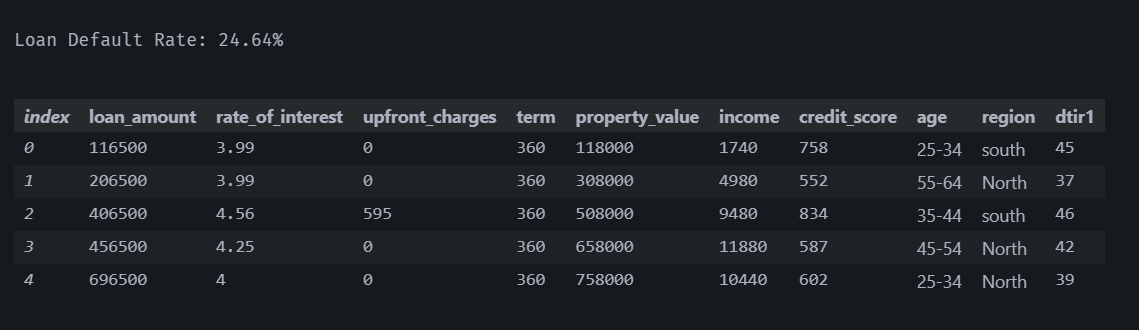 Empirical data with default rate