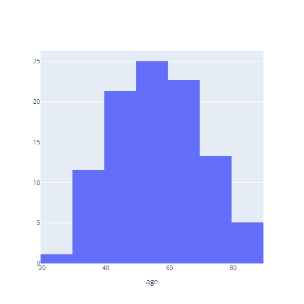 Histogram for synthetic age column